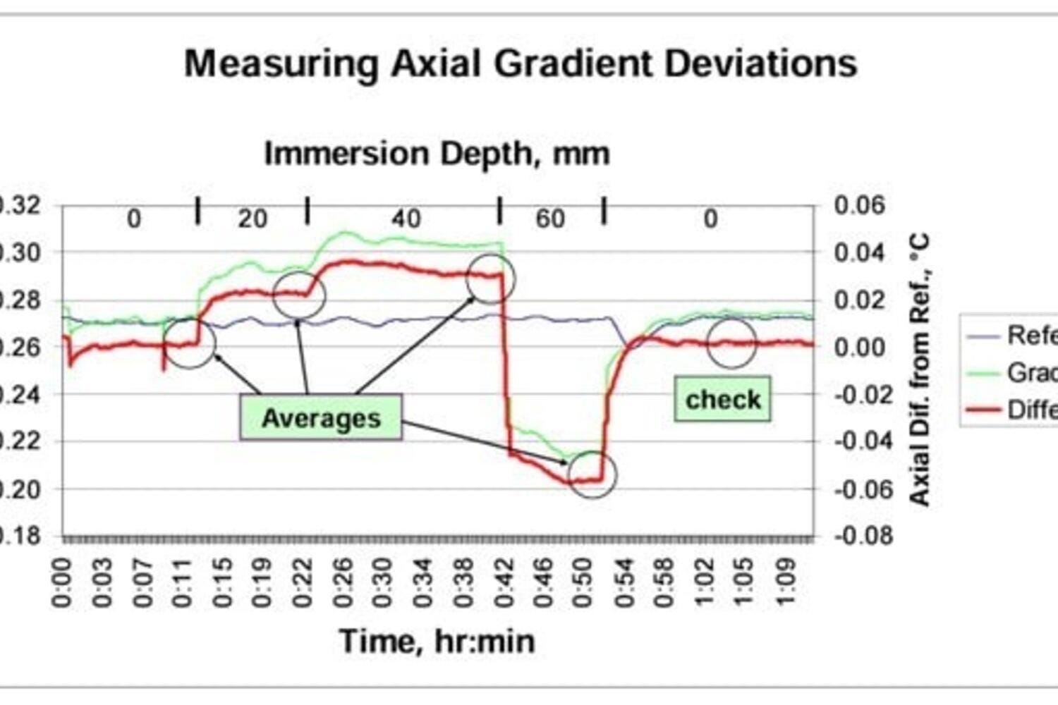 The reference and gradient probe measurements are scaled on the left. Axial deviations versus depth are scaled on the right.